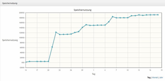 Speichernutzung